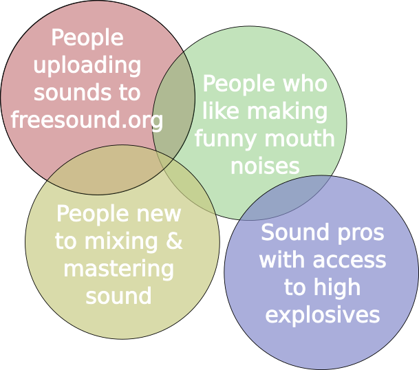 Diagram showing why the typical Freesound uploader struggles to make good boom sounds
