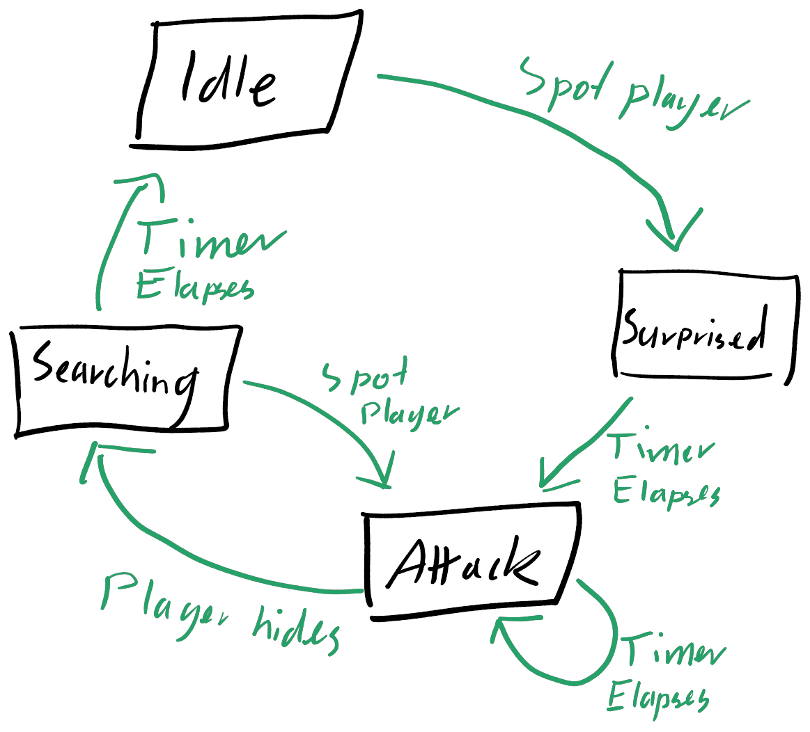 An updated state machine showing surprised and search states which are exited/entered based on timers elapsing