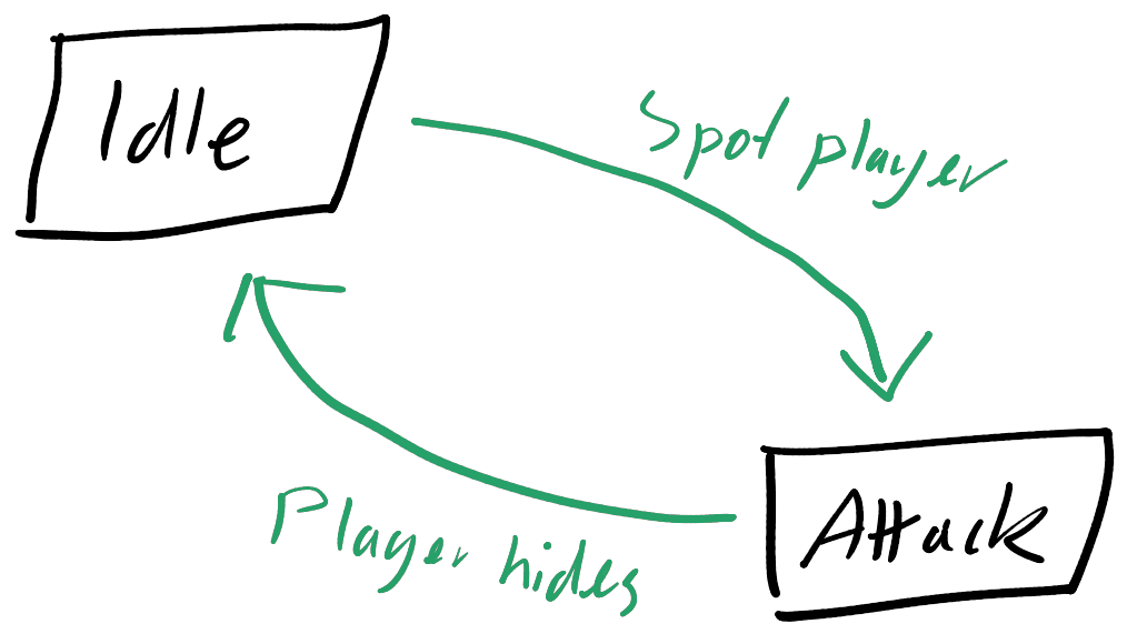 A state machine showing transitions between idle and attack based on visibility