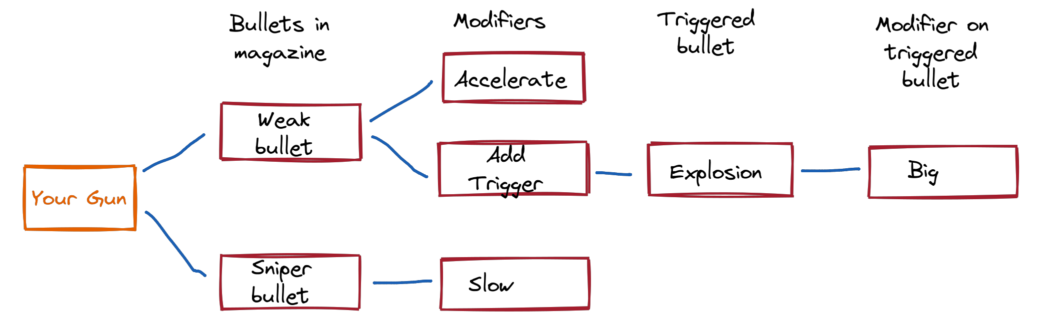 Visualization of the Signs affecting each bullet