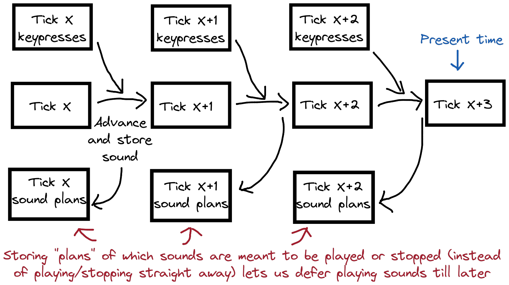 Diagram showing storing plans of sound, which can be executed later.