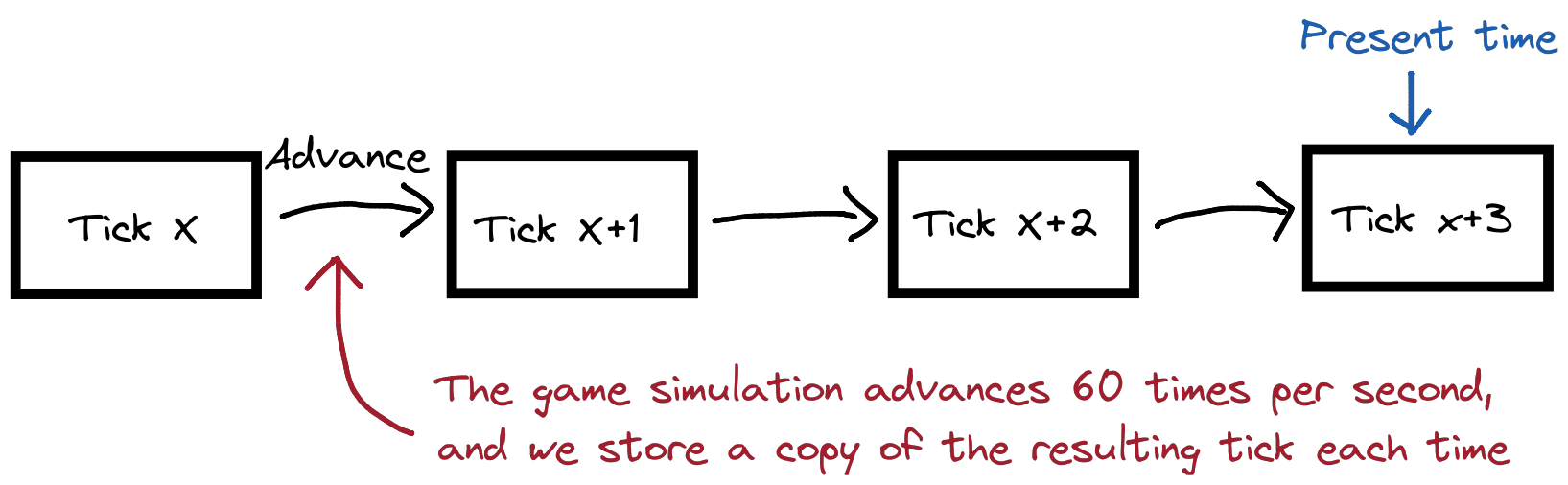 Diagram showing storing old ticks