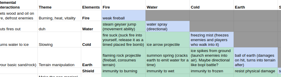 Spreadsheet view of a spell lookup table.